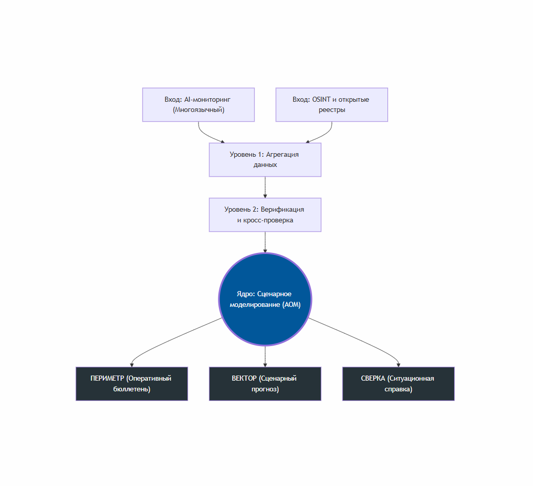 Схема технологического цикла ЦАИИ: интеллектуальная агрегация → многоуровневая верификация → сценарное моделирование